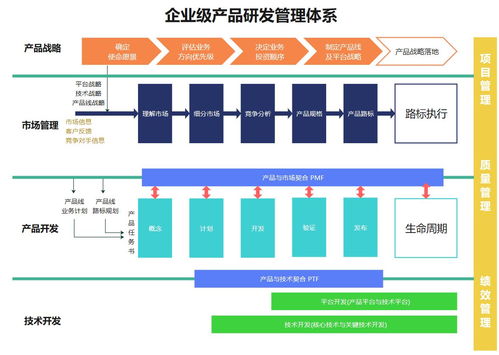 企业级产品研发管理全流程图解 从战略到落地的系统架构